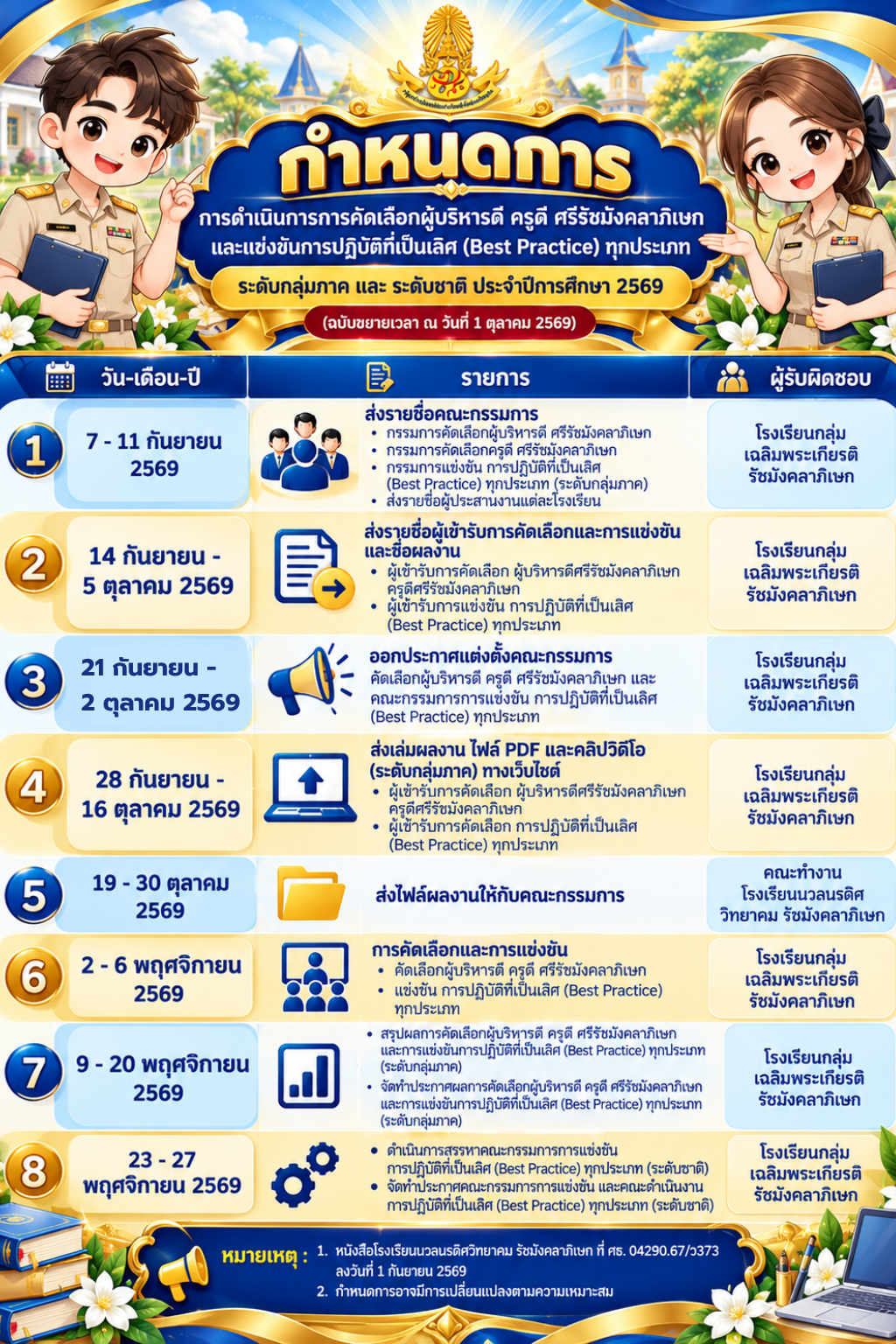 กำหนดการการดำเนินการการคัดเลือกผู้บริหารดี ครูดี ศรีรัชมังคลาภิเษก และแข่งขันการปฏิบัติที่เป็นเลิศ (Best Practice) ทุกประเภท ระดับกลุ่มภาค และ ระดับชาติ ประจำปีการศึกษา 2569 (ฉบับขยายเวลา ณ วันที่ 1 ตุลาคม 2569)